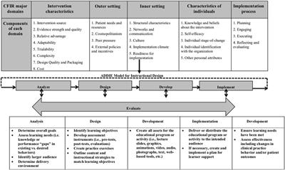 Using Instructional Design, Analyze, Design, Develop, Implement, and Evaluate, to Develop e-Learning Modules to Disseminate Supported Employment for Community Behavioral Health Treatment Programs in New York State